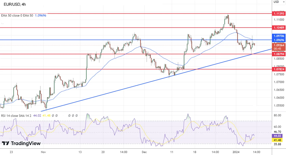 Технический анализ EUR/USD