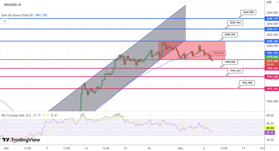 График Прогноз курса золота