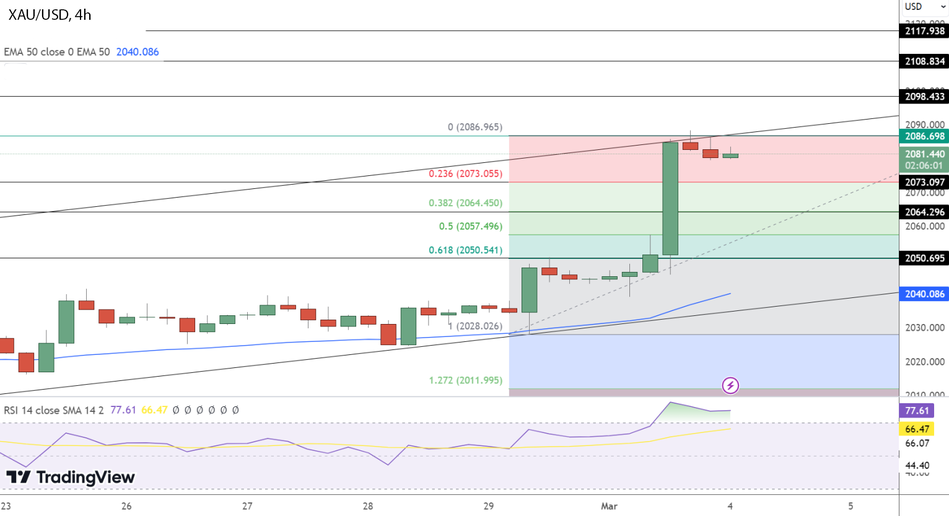 График золота (XAU/USD): технический анализ