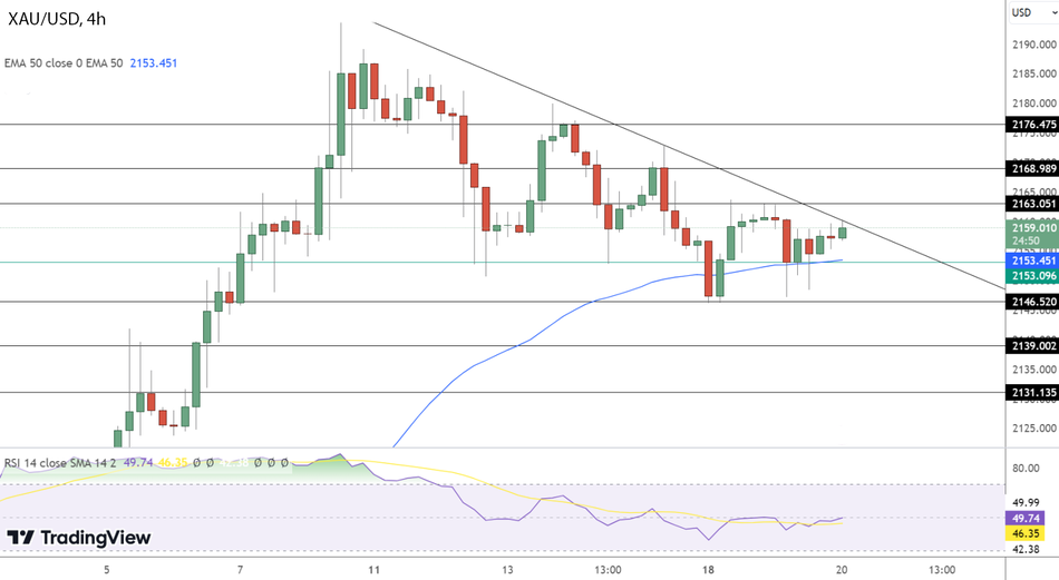 График Золота