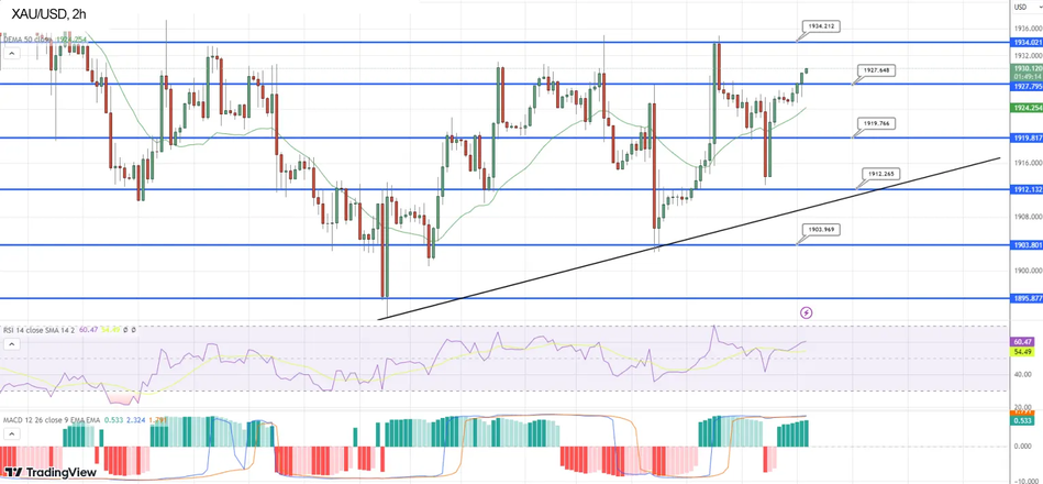 График золота