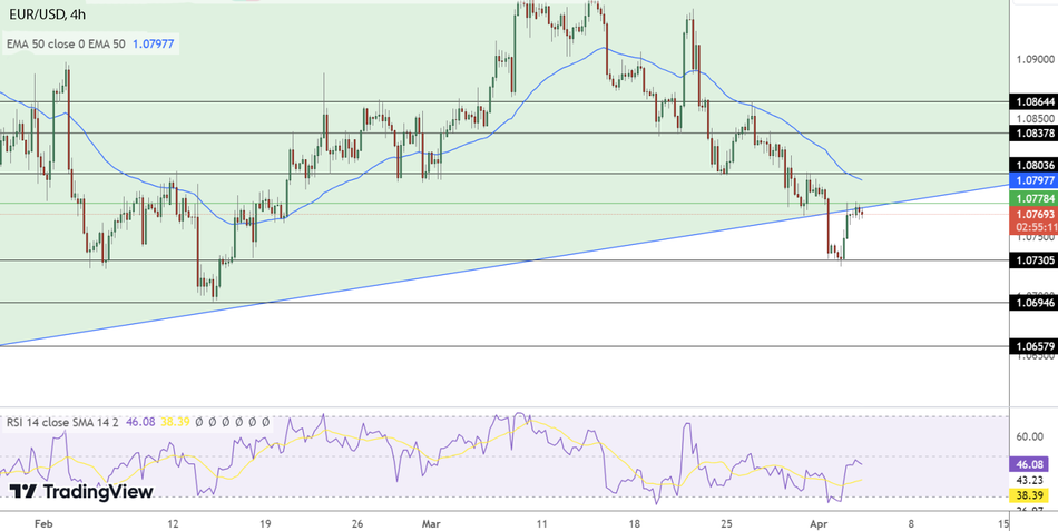 График Технический анализ EUR/USD