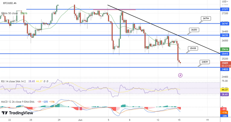Уровни поддержки и сопротивления и аналитика по Биткоину скользящими средними
