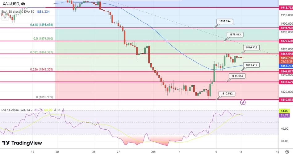 График Технический анализ золота XAU/USD