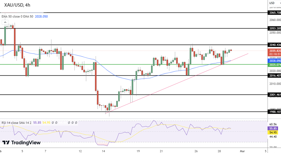Прогноз цен на золото: технический прогноз