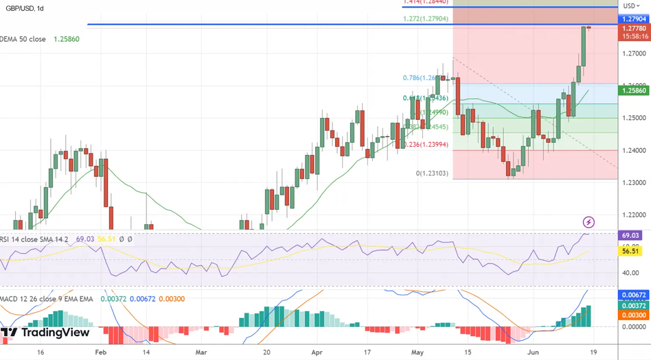 Анализ скользящими средними и Стохастиком пары GBP/USD