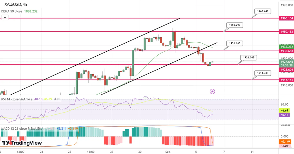 Технический анализ золота XAU/USD