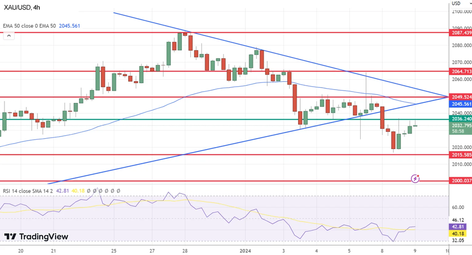 Технический анализ по золоту