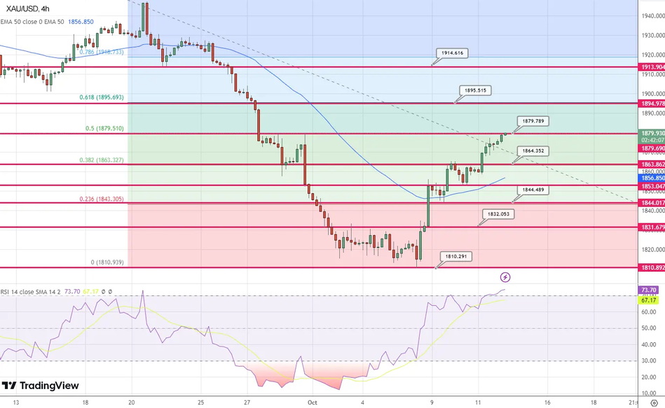 График Технический анализ Золота XAU/USD