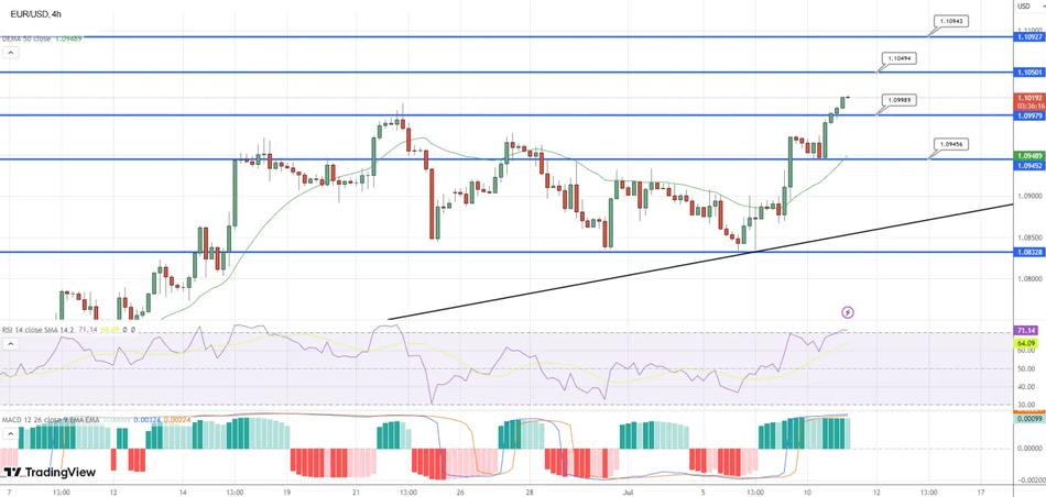 График EUR/USD