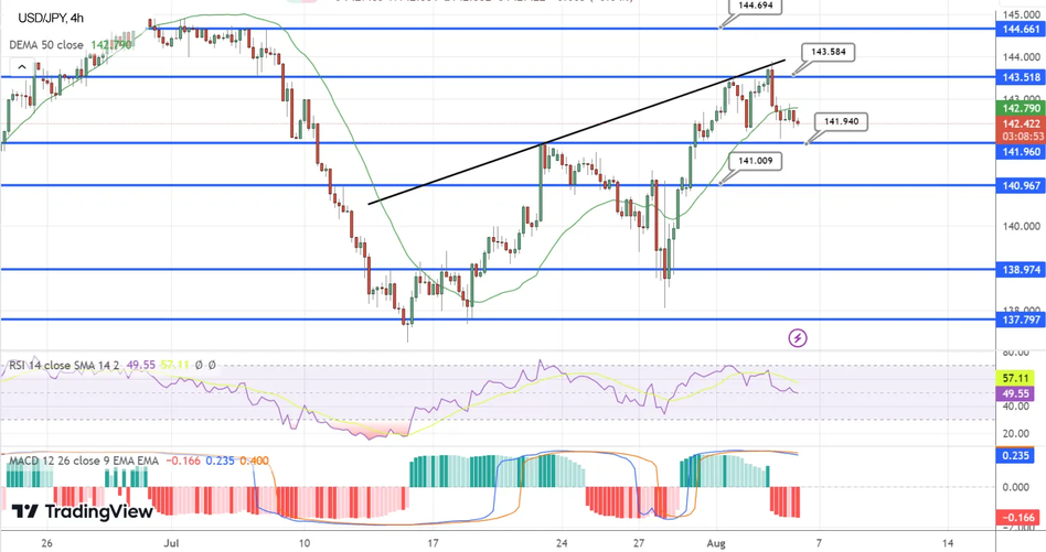 USD/JPY держится вблизи отметки 142,50