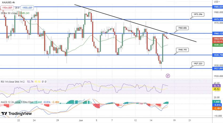 Технический анализ скользящими средними SMA по золоту
