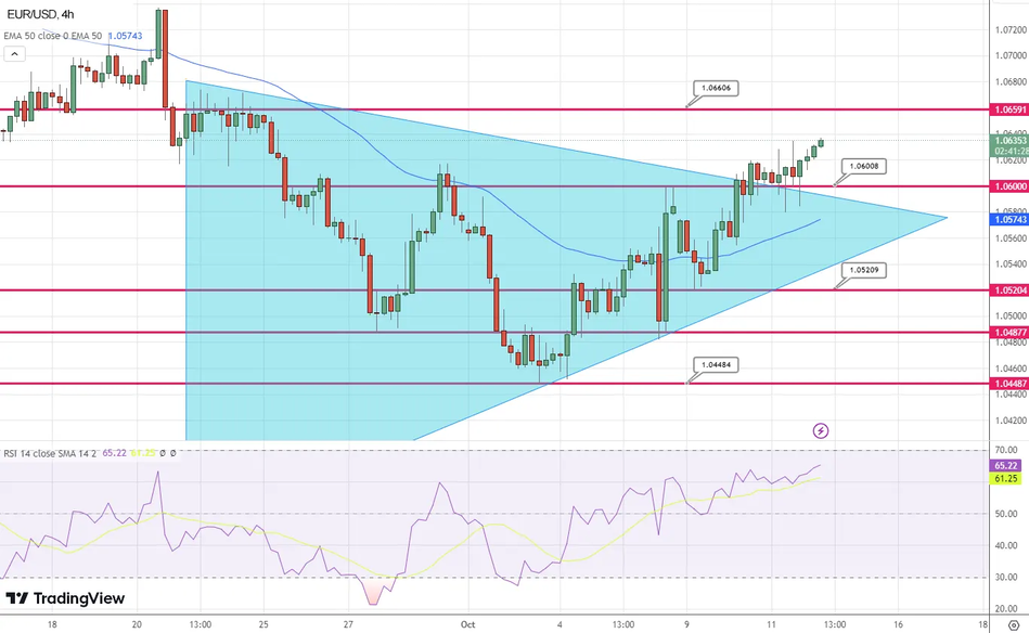 График Технический анализ пары EUR/USD
