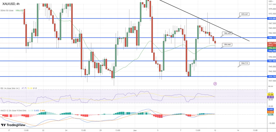 Технический анализ и прогноз по золоту