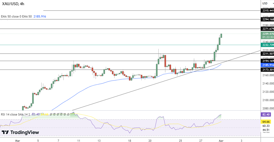 Прогноз цен на золото: технический анализ
