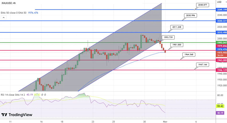График Технический анализ Золота