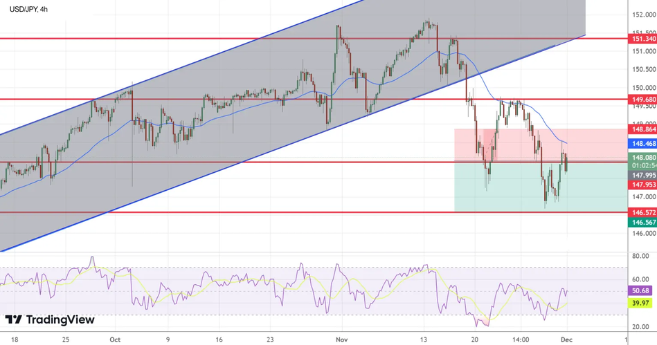 График Технический анализ по USD/JPY