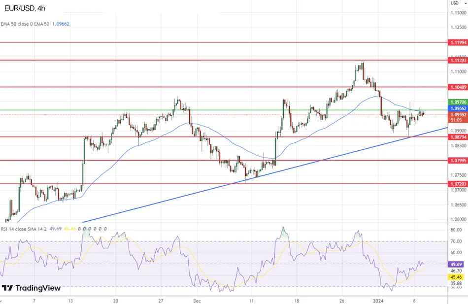 График Технический анализ EUR/USD