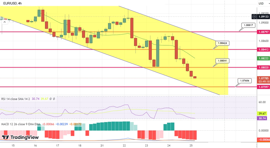 График EUR/USD