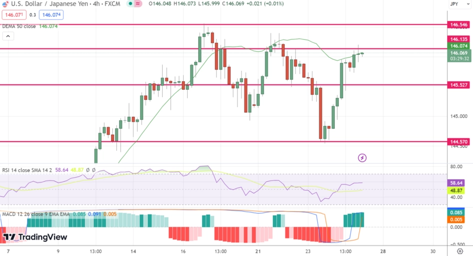 График USD/JPY