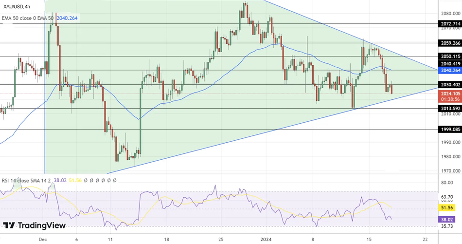 Технический анализ золота