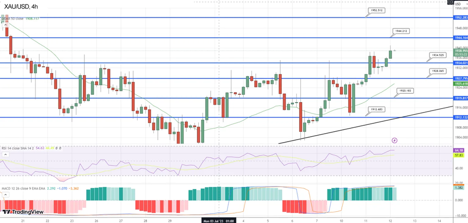 График Золота