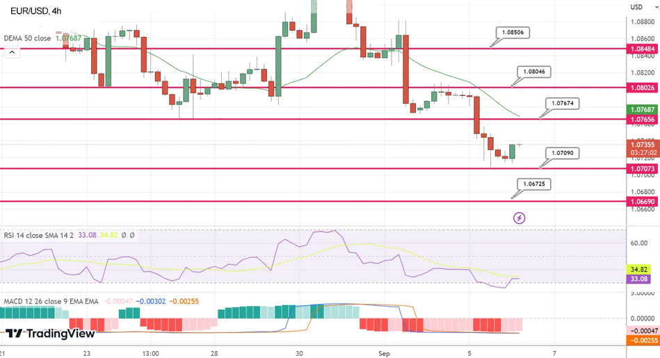 Технический анализ пары EUR/USD
