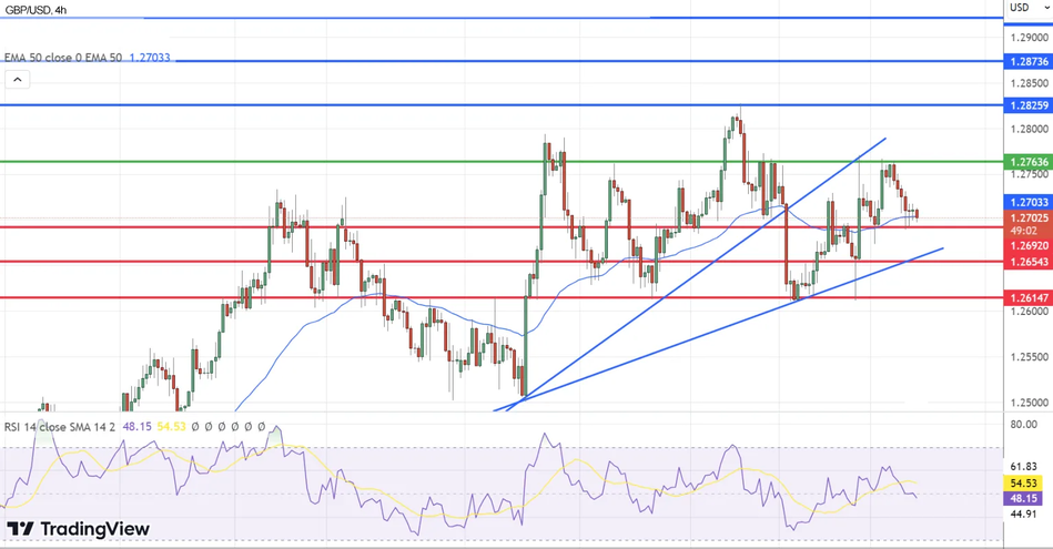 Технический анализ GBP/USD
