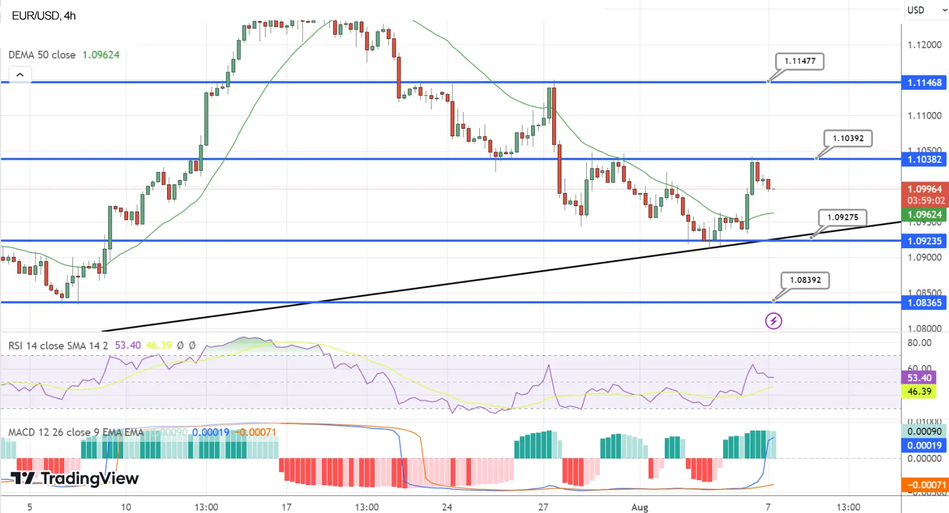 EUR/USD испытывает давление на фоне остановки восстановления