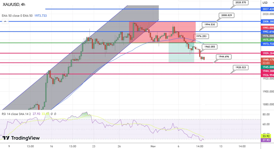 Технический анализ Золота