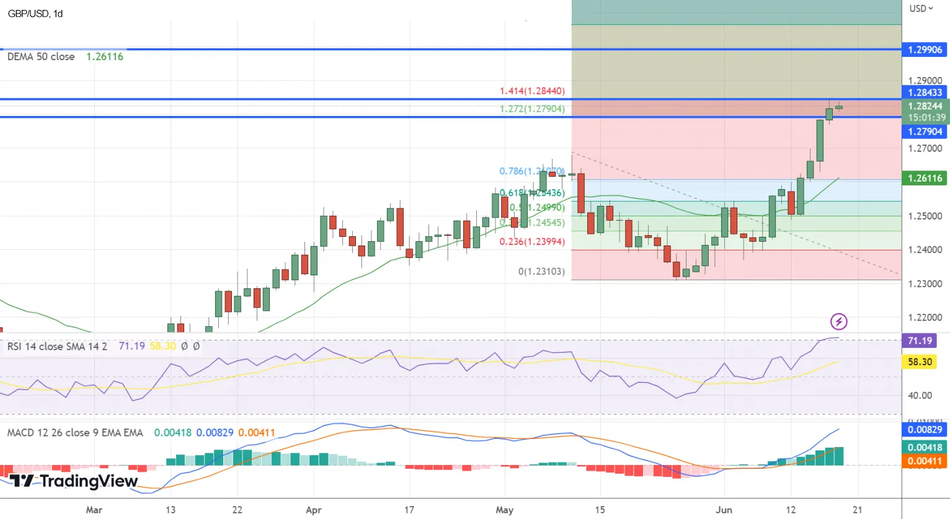 Медвежий паттерн "Вымпел" в паре GBP/USD