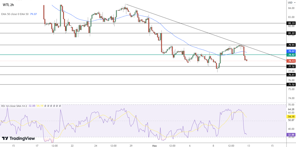 Технический анализ WTI