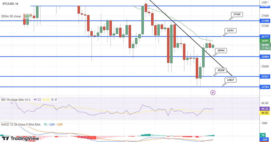 График Анализ Биткоина по Фибоначчи