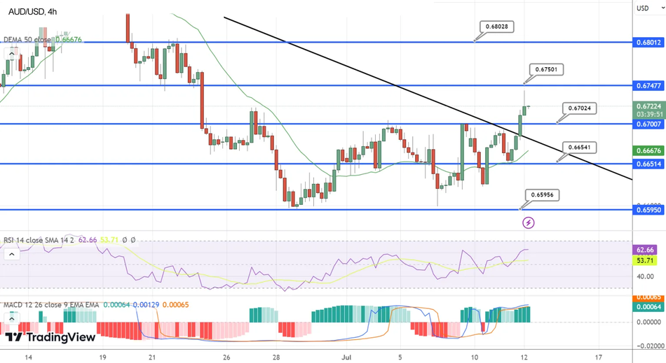 Форекс пара AUD/USD растет и достигает трехнедельного максимума