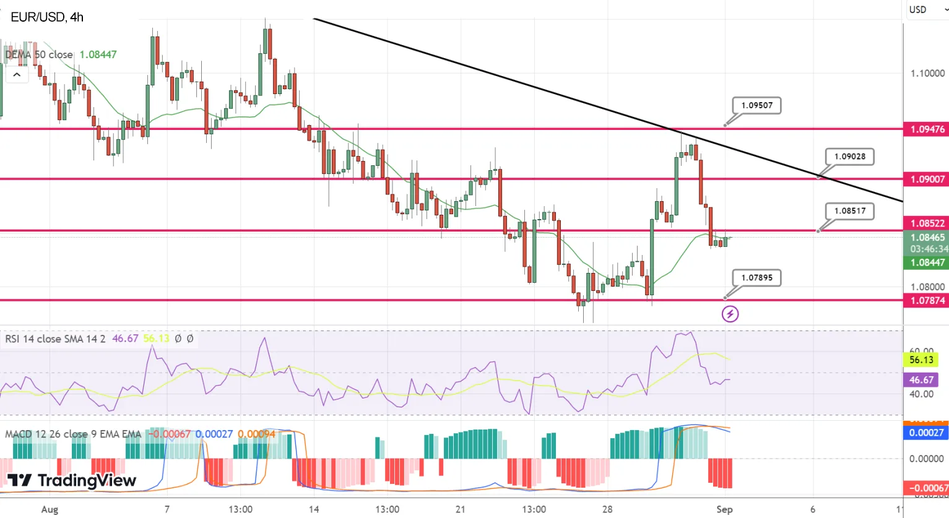 Технический анализ пары EUR/USD