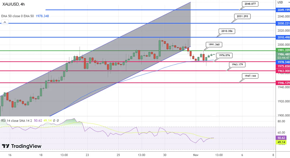 График Технический анализ Золота XAU/USD
