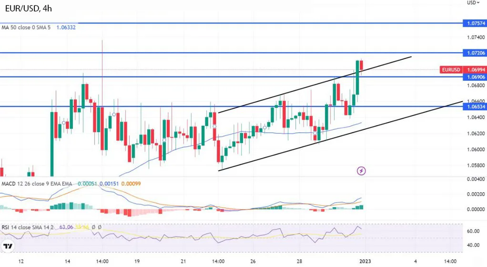 EURUSD находит поддержку на уровне $1.0680: Стоит ли покупать сейчас?