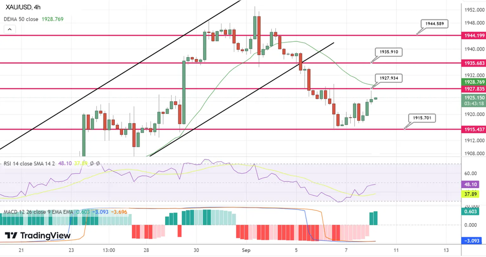 Технический анализ золота XAU/USD