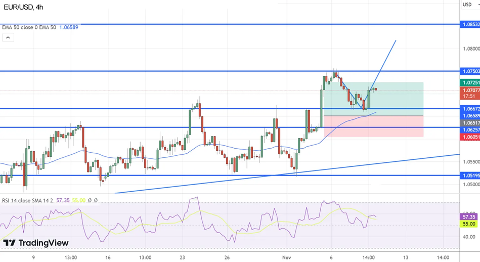 Технический анализ по EUR/USD
