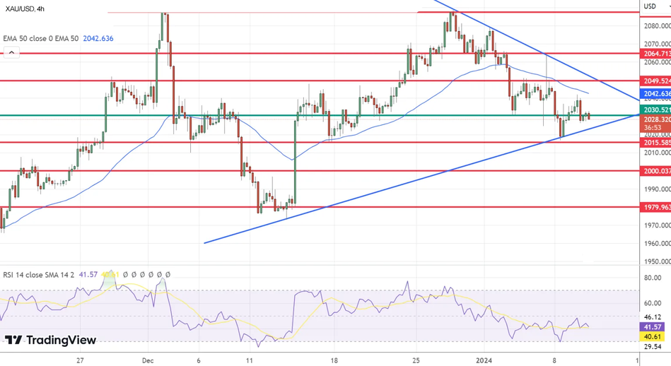Технический анализ по золоту