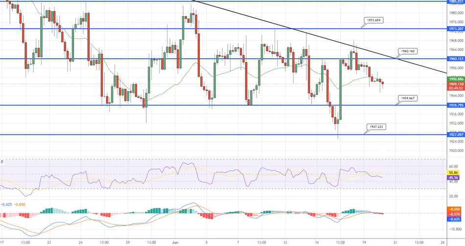 Ключевые уровни по Фибоначчи для золота
