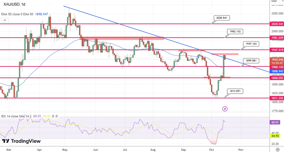 Прогноз курса Золота