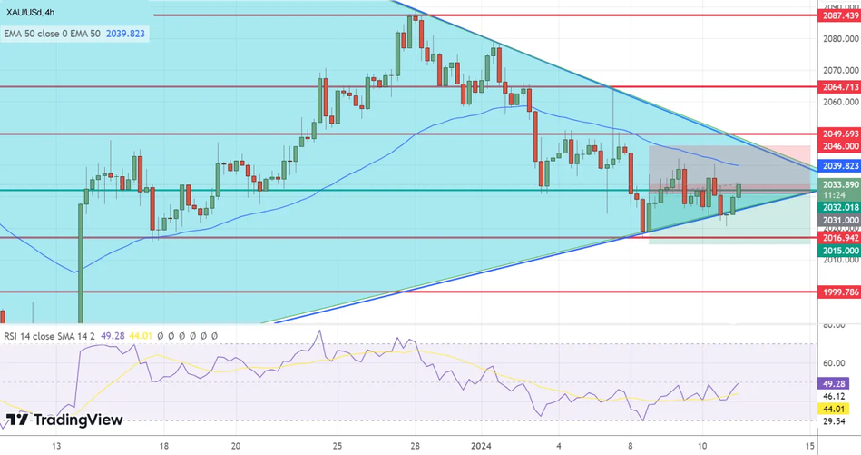 Технический анализ по золоту