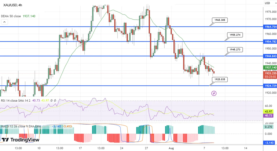 График Золота