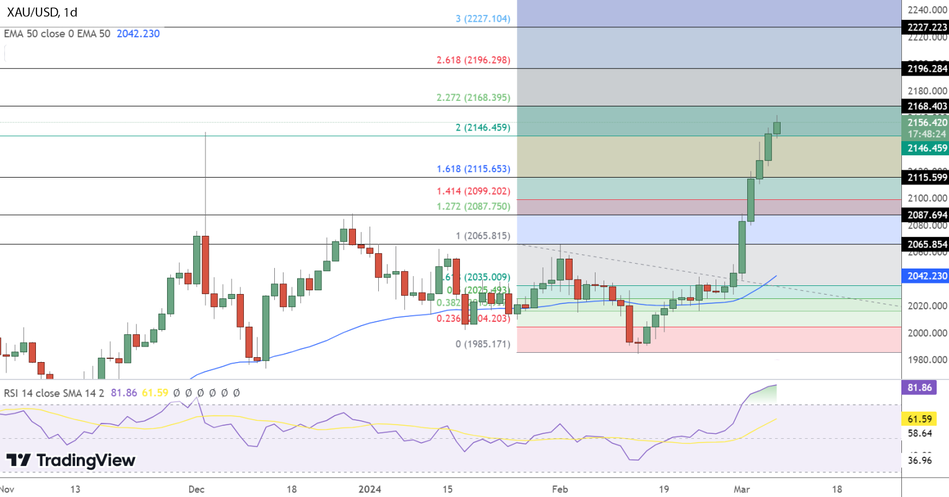 График золота