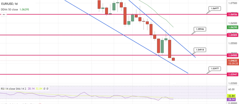 Технический анализ для EUR/USD