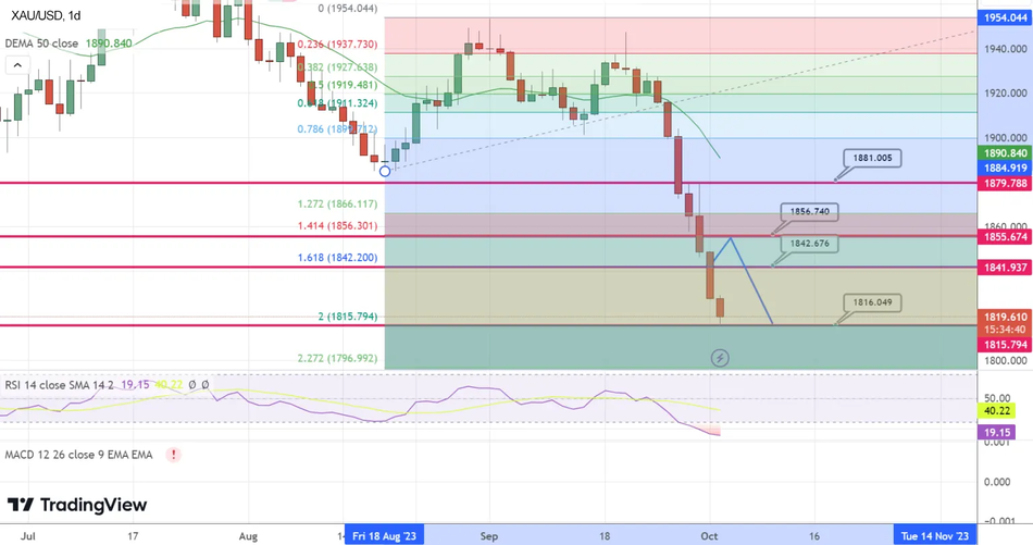 Прогноз курса Золота