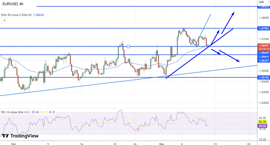 График Технический анализ по паре EUR/USD