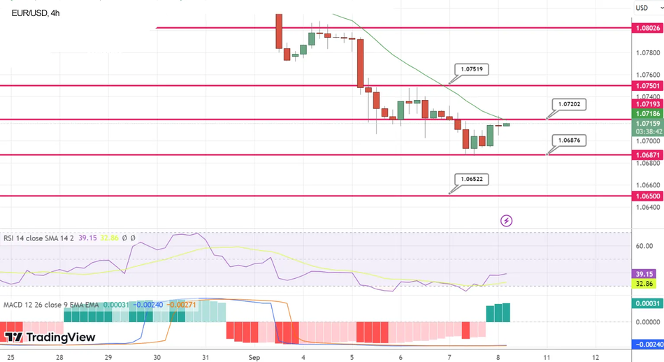 Технический анализ пары EUR/USD