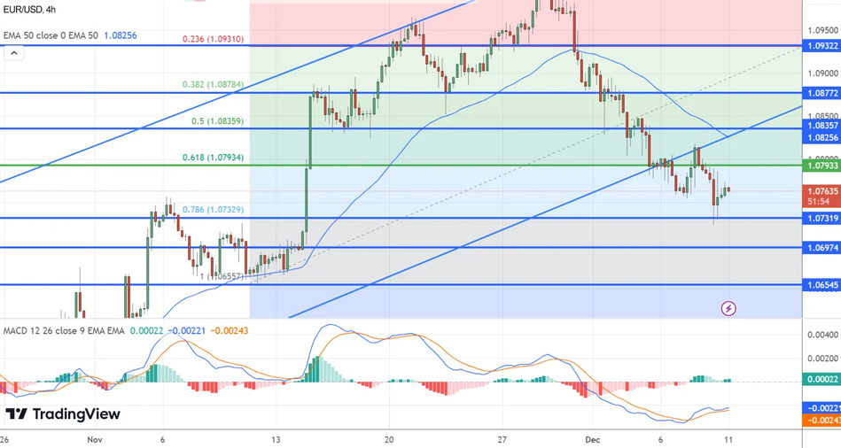График Технический анализ по EUR/USD